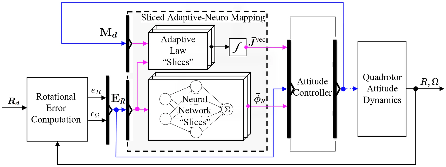Closed-loop SANM augmented geometric attitude control architecture