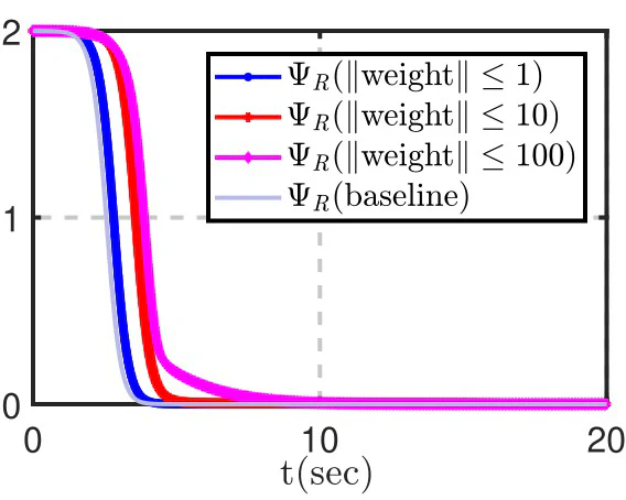 Unknown inertia · no injected disturbance