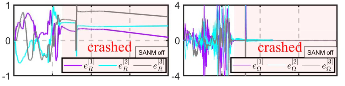 SANM off · attitude and rate errors