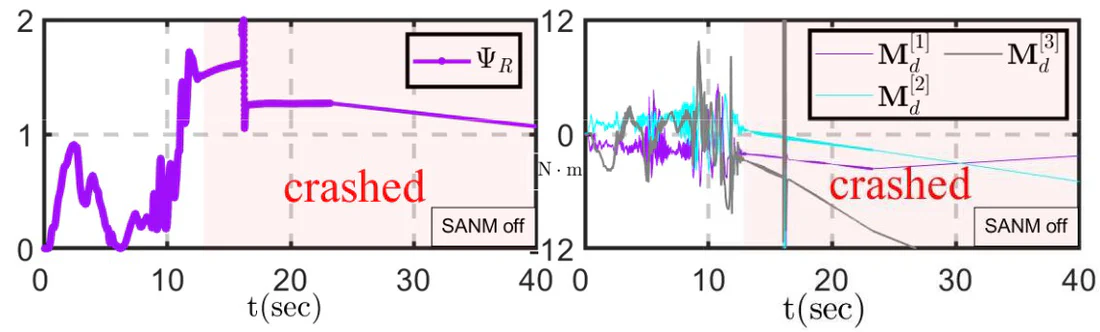 SANM off · configuration error & moment