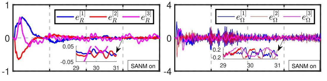 SANM on · attitude and rate errors