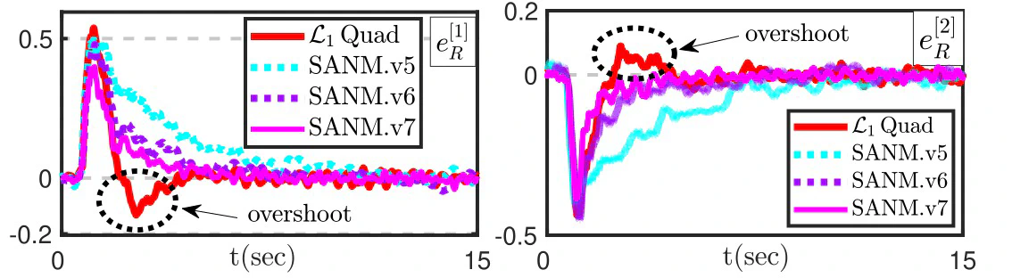 Impact response curves comparing SANM learning rates with L1 adaptive control