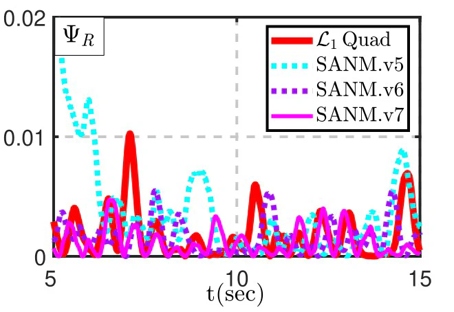 Residual steady-state error