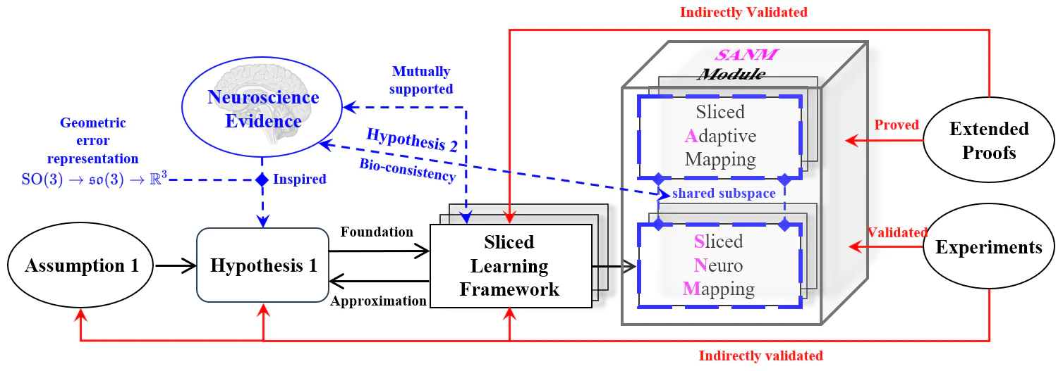 Conceptual roadmap from geometric errors and neuroscience evidence to Sliced Learning, SANM, proofs, and experiments