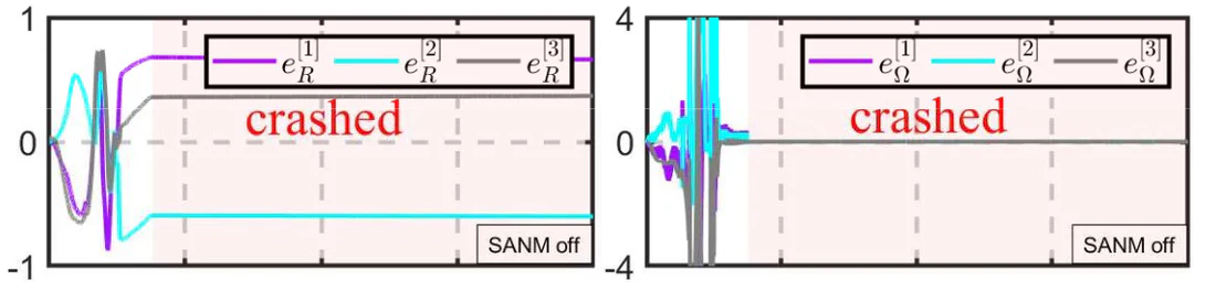 SANM off · attitude and rate errors