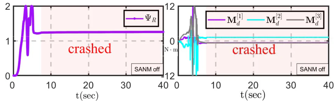 SANM off · configuration error & moment