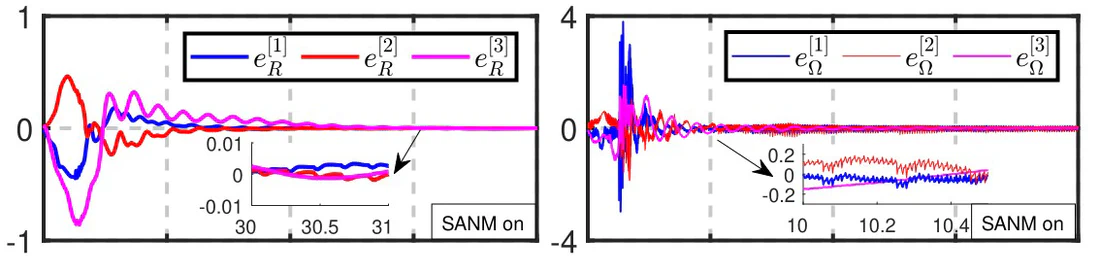 SANM on · attitude and rate errors
