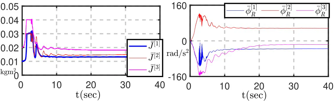 Online inertia and rotational disturbance estimates in the Gazebo physics simulation