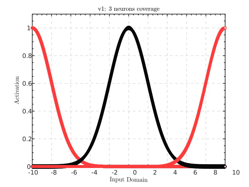 3 neurons · sparse coverage
