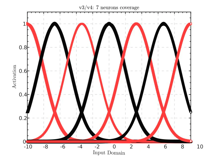 7 neurons · selected coverage