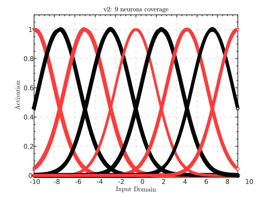 9 neurons · excessive overlap