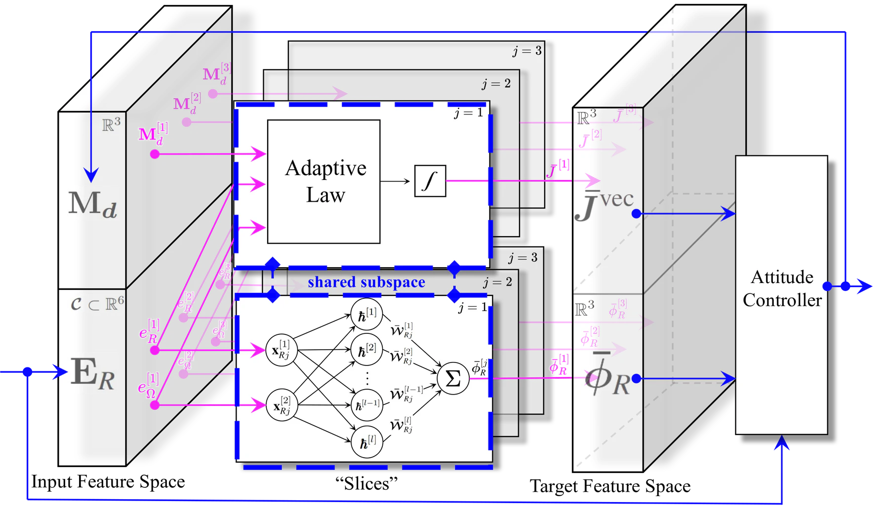 Detailed Sliced Adaptive-Neuro Mapping structure with three axis-wise adaptive law and neural network slices
