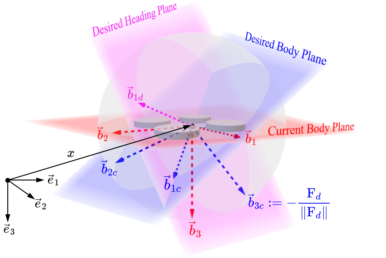 Quadrotor force, moment, position, velocity, attitude, and angular velocity model on SE3