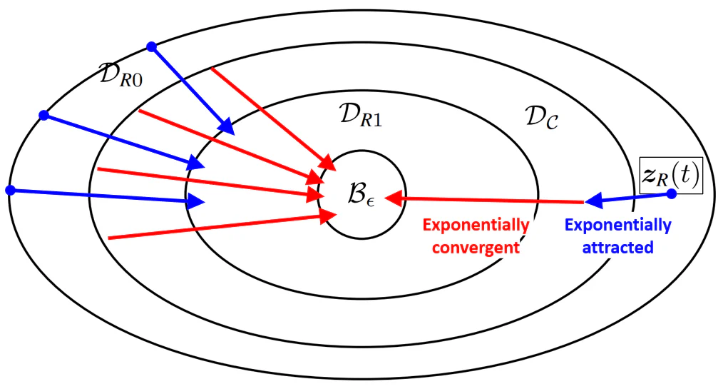 Continuous time · exponential convergence