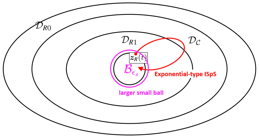 Digital implementation · exponential-type ISpS